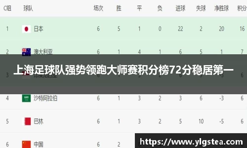 上海足球队强势领跑大师赛积分榜72分稳居第一